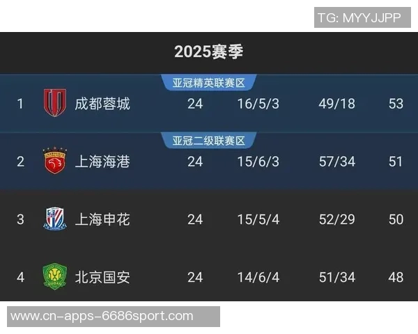 留力联赛中超前两强海港蓉城亚冠轮换失利射正次数仅为两次