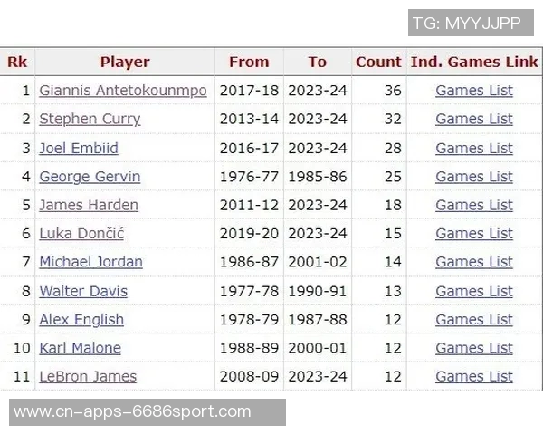 30分钟内砍下30得分场次统计SGA紧随字母哥之后表现亮眼
